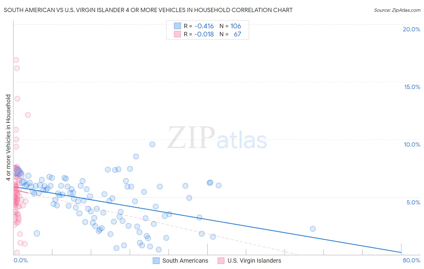 South American vs U.S. Virgin Islander 4 or more Vehicles in Household