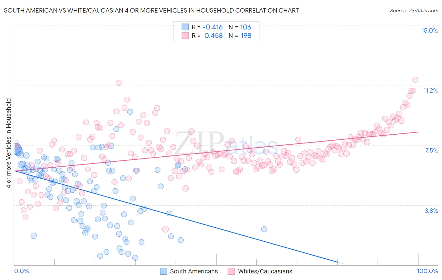 South American vs White/Caucasian 4 or more Vehicles in Household