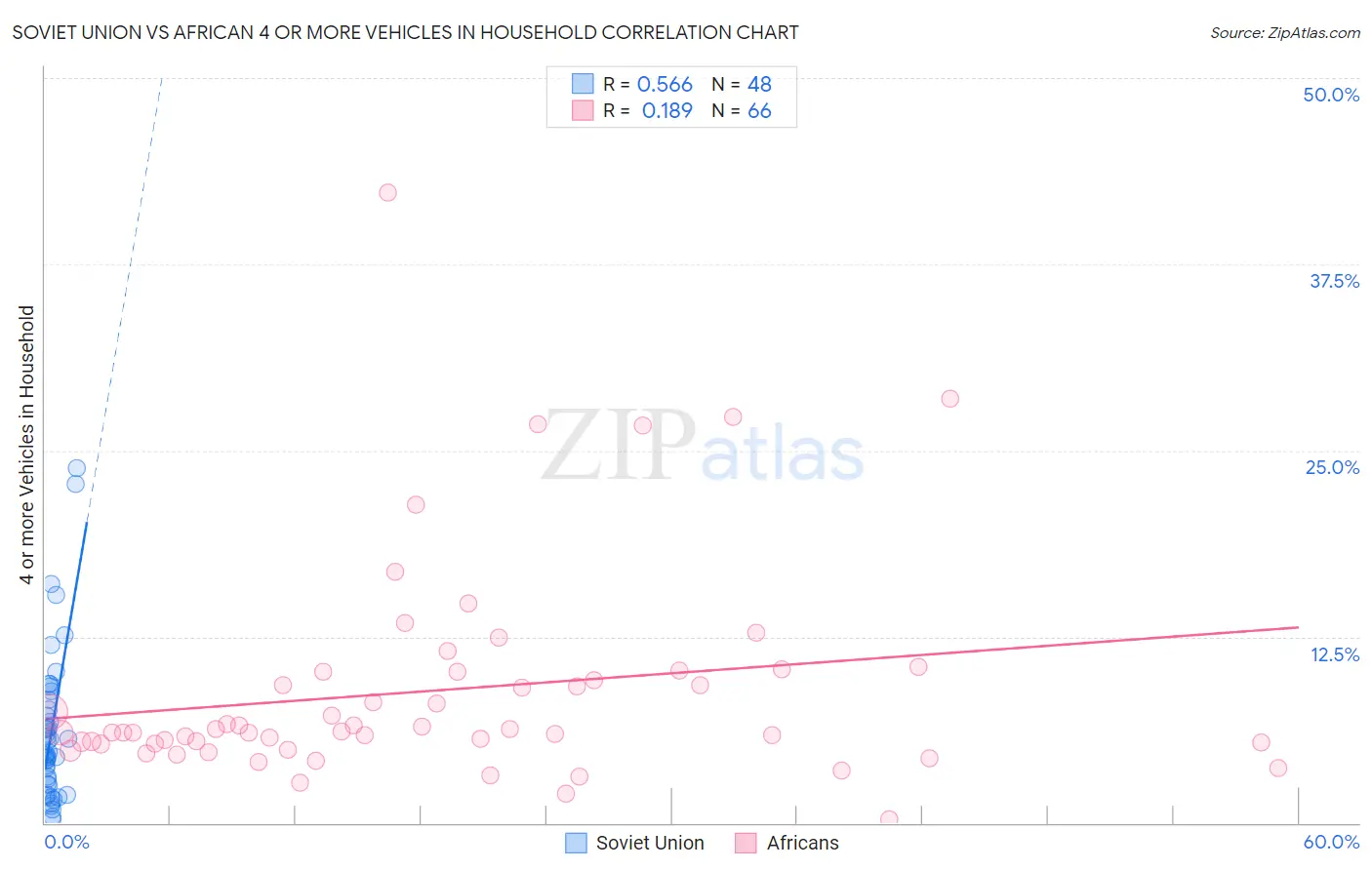 Soviet Union vs African 4 or more Vehicles in Household