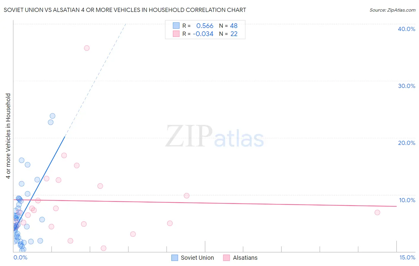 Soviet Union vs Alsatian 4 or more Vehicles in Household