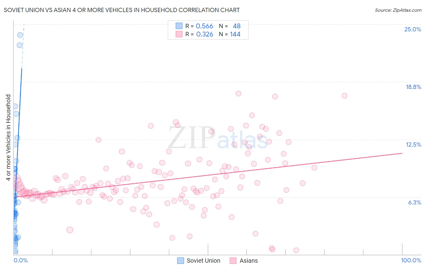 Soviet Union vs Asian 4 or more Vehicles in Household