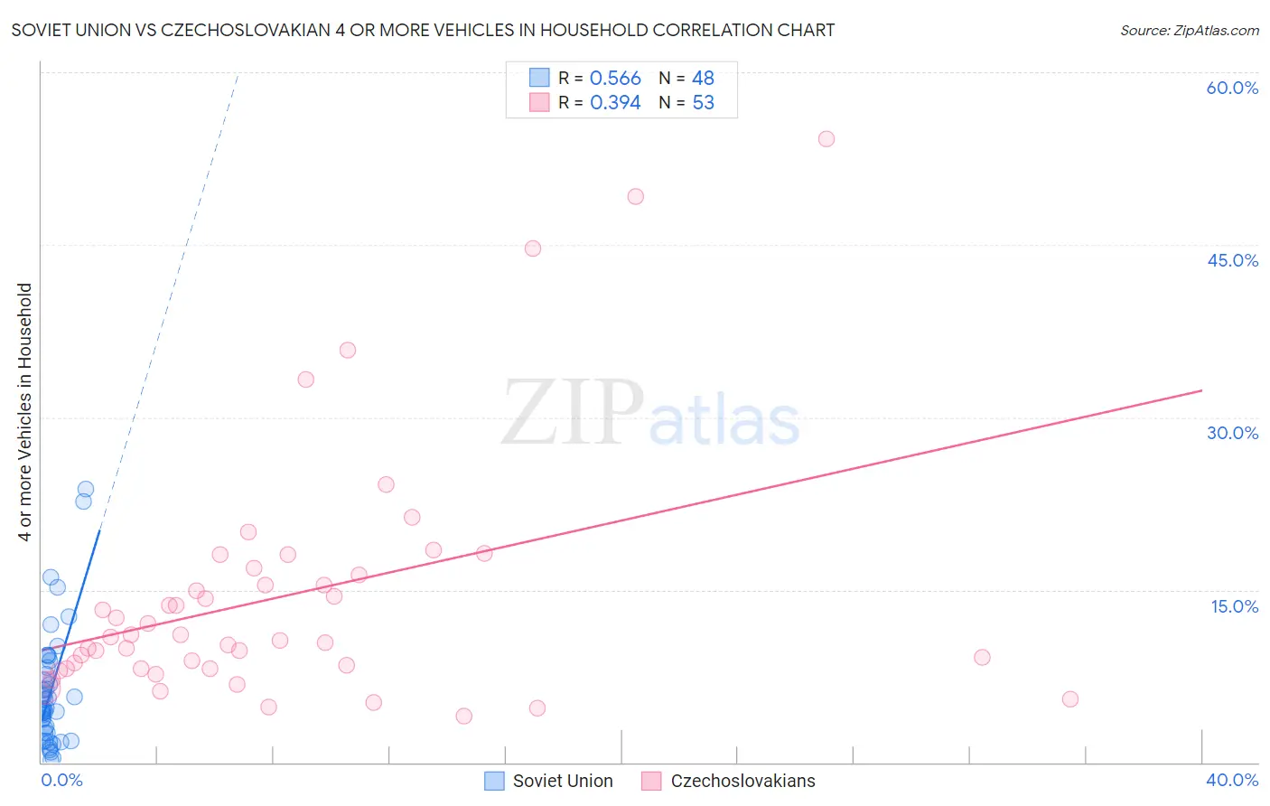 Soviet Union vs Czechoslovakian 4 or more Vehicles in Household