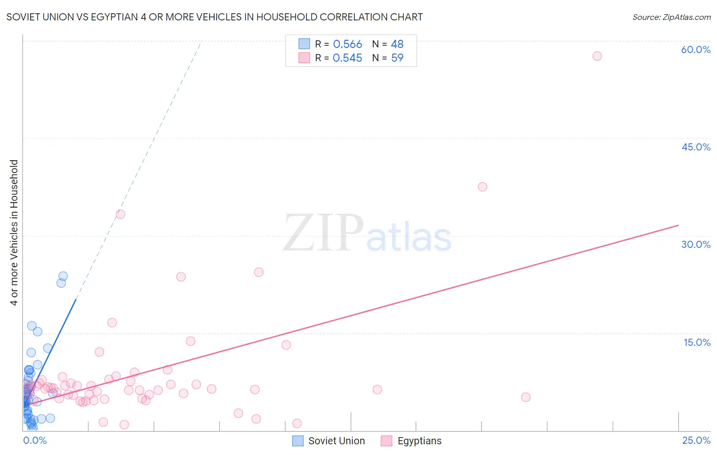 Soviet Union vs Egyptian 4 or more Vehicles in Household