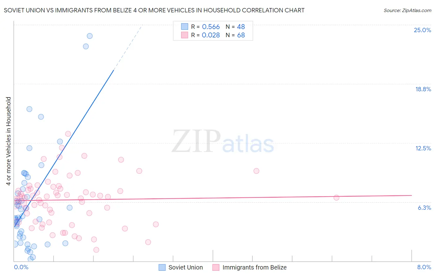 Soviet Union vs Immigrants from Belize 4 or more Vehicles in Household