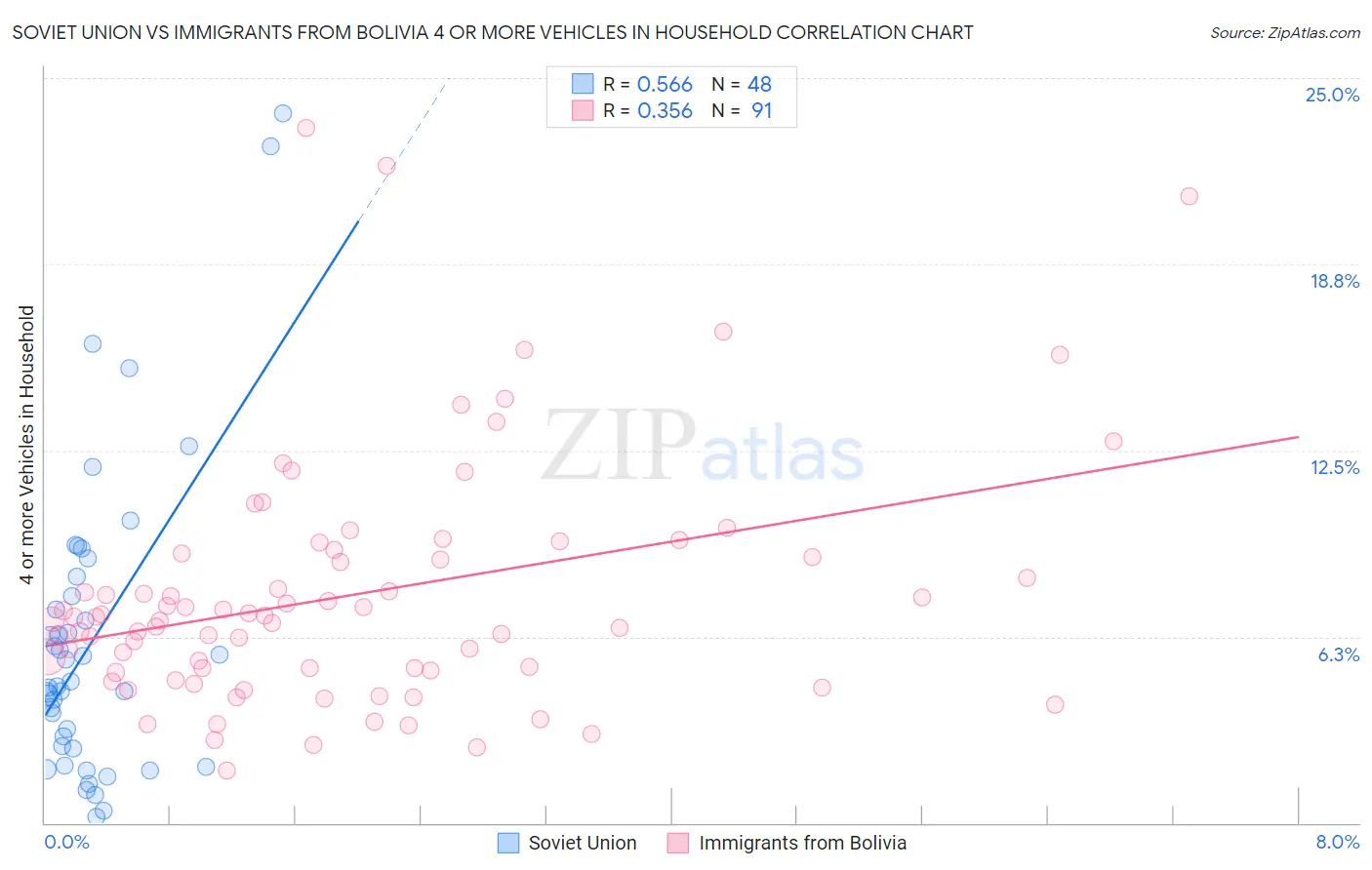 Soviet Union vs Immigrants from Bolivia 4 or more Vehicles in Household