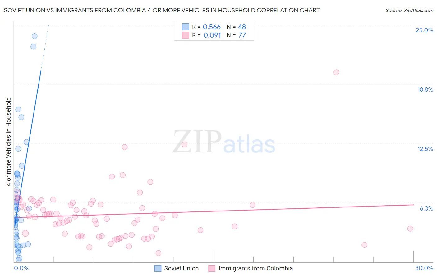 Soviet Union vs Immigrants from Colombia 4 or more Vehicles in Household