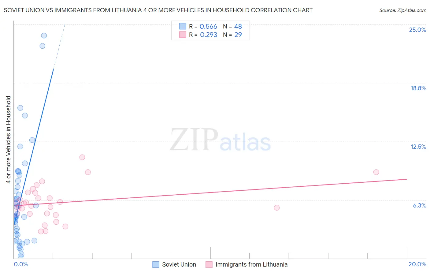 Soviet Union vs Immigrants from Lithuania 4 or more Vehicles in Household