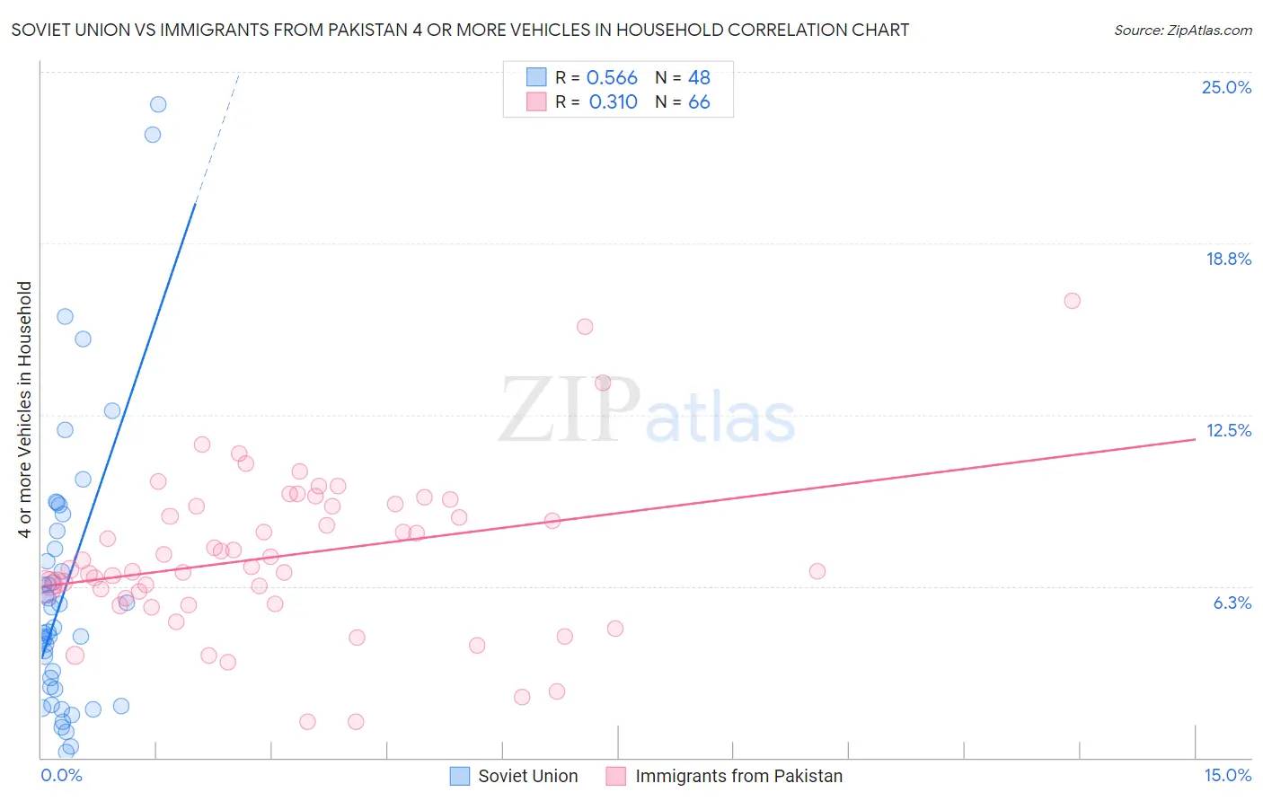 Soviet Union vs Immigrants from Pakistan 4 or more Vehicles in Household