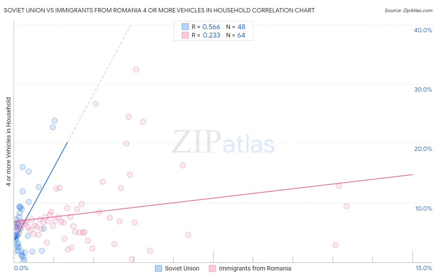 Soviet Union vs Immigrants from Romania 4 or more Vehicles in Household