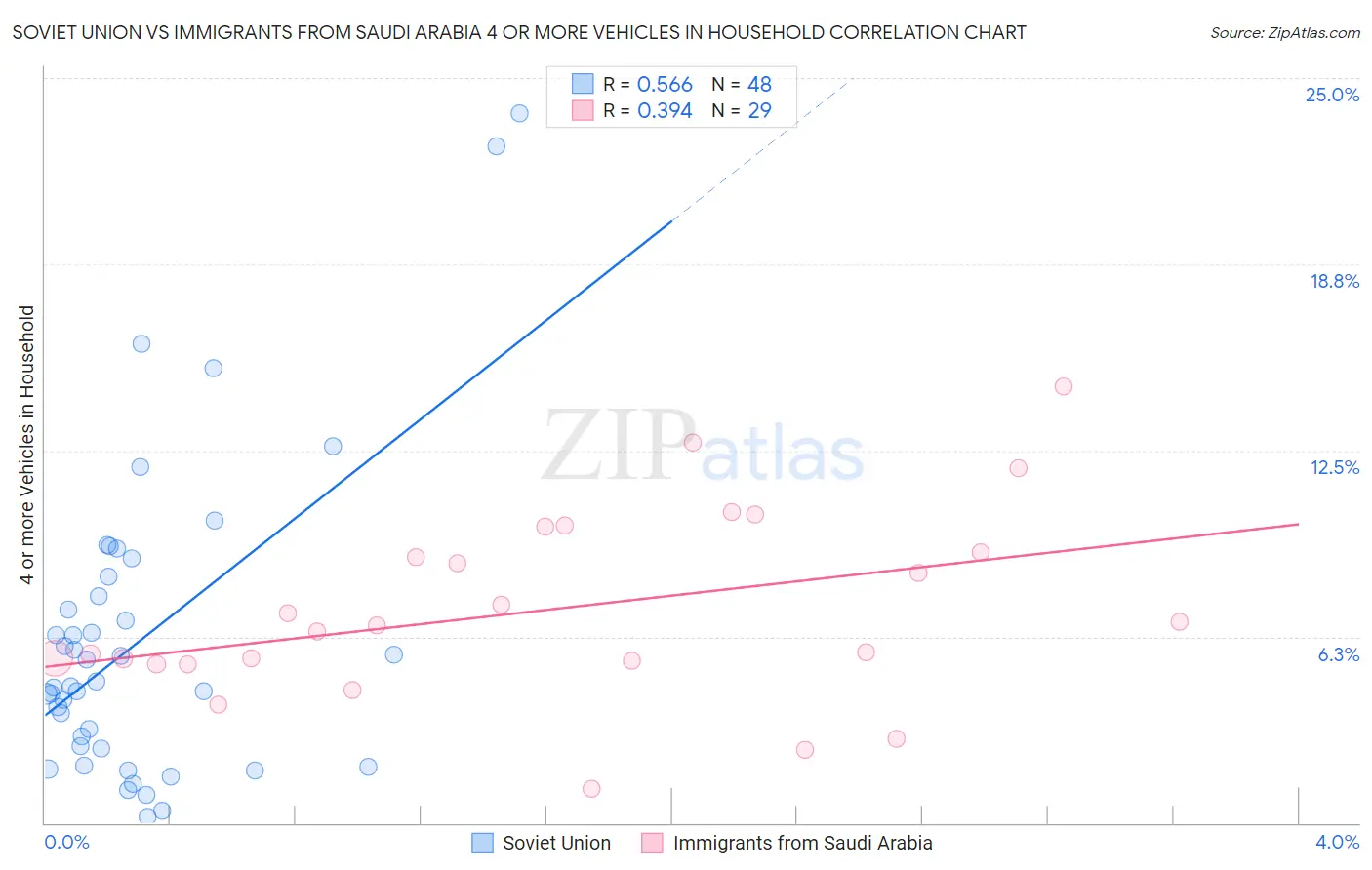 Soviet Union vs Immigrants from Saudi Arabia 4 or more Vehicles in Household