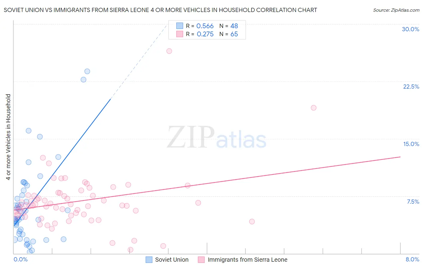 Soviet Union vs Immigrants from Sierra Leone 4 or more Vehicles in Household