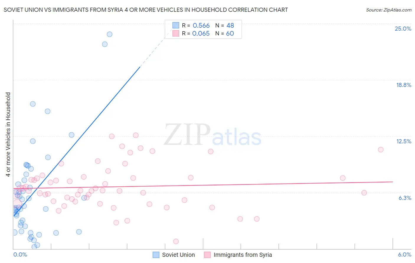 Soviet Union vs Immigrants from Syria 4 or more Vehicles in Household