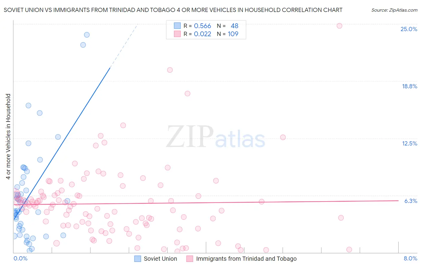 Soviet Union vs Immigrants from Trinidad and Tobago 4 or more Vehicles in Household