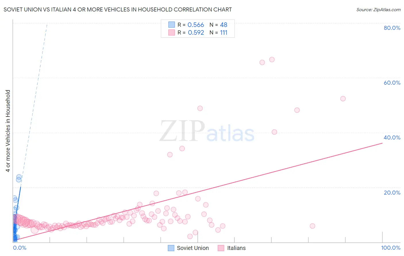 Soviet Union vs Italian 4 or more Vehicles in Household