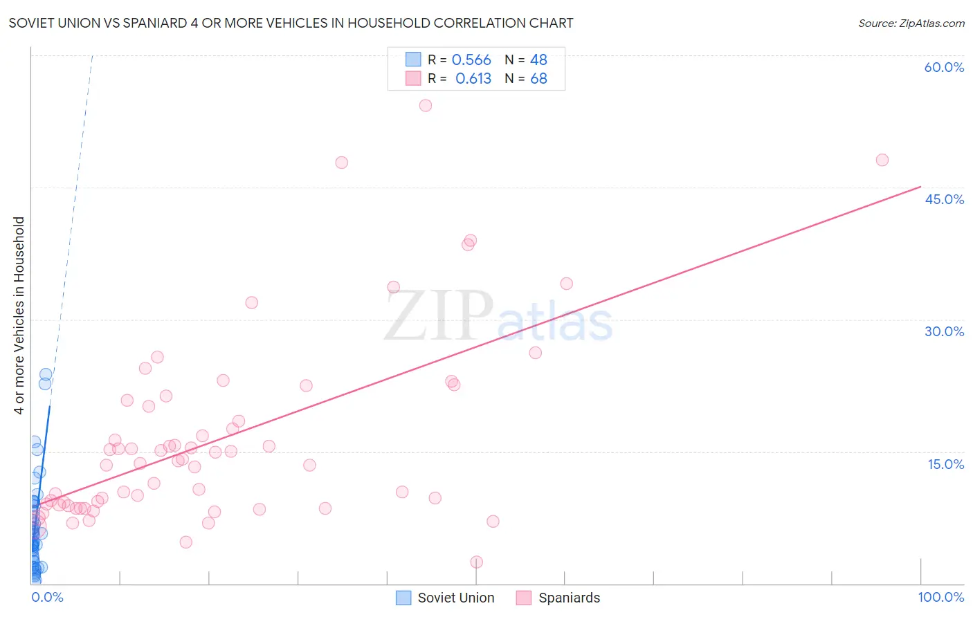 Soviet Union vs Spaniard 4 or more Vehicles in Household