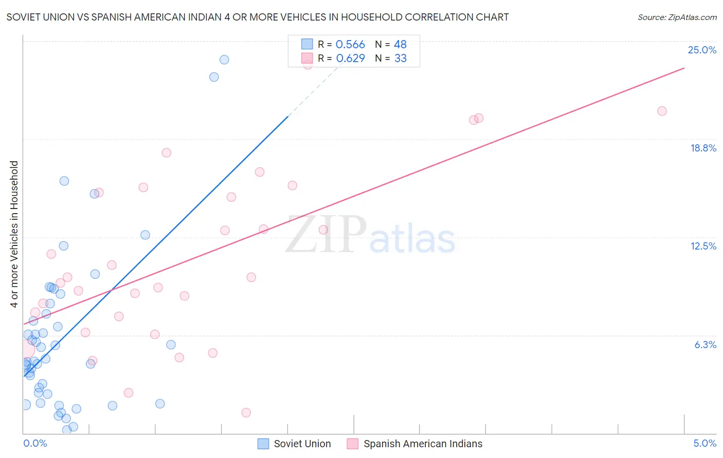 Soviet Union vs Spanish American Indian 4 or more Vehicles in Household