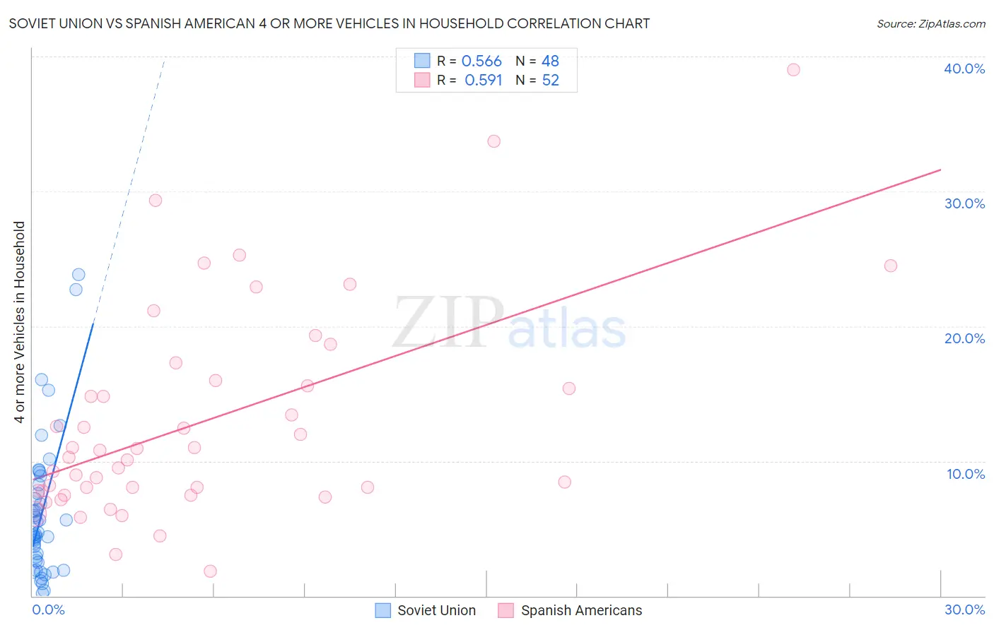 Soviet Union vs Spanish American 4 or more Vehicles in Household