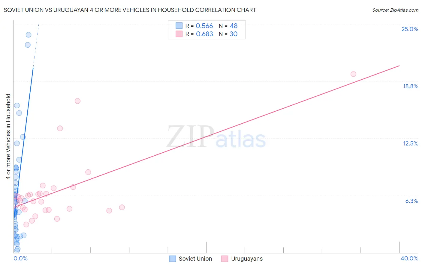 Soviet Union vs Uruguayan 4 or more Vehicles in Household