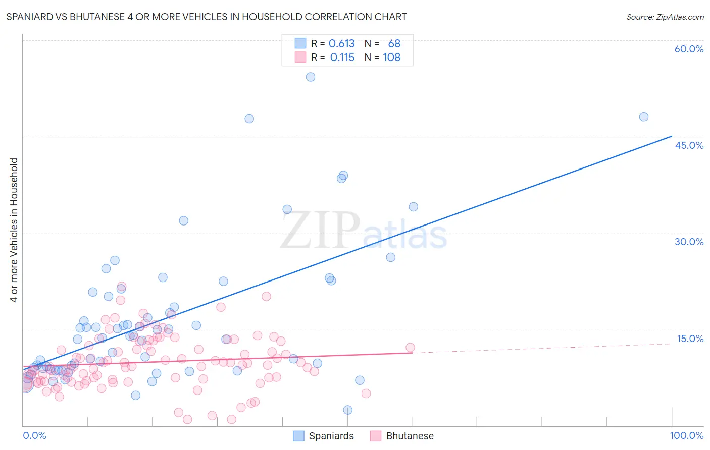 Spaniard vs Bhutanese 4 or more Vehicles in Household