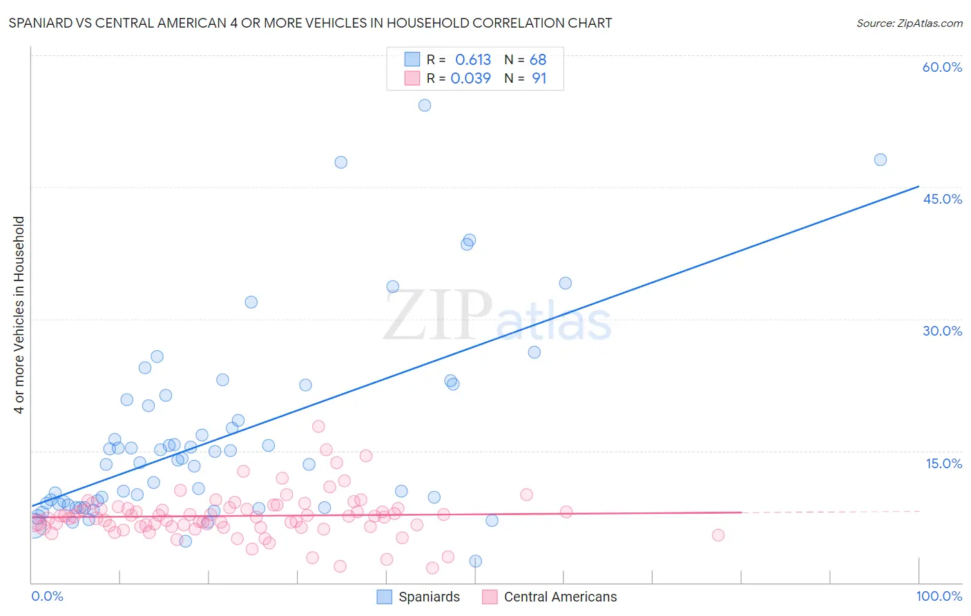 Spaniard vs Central American 4 or more Vehicles in Household