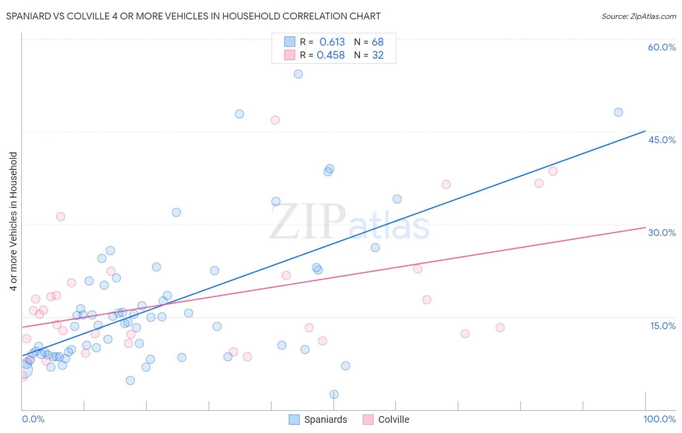 Spaniard vs Colville 4 or more Vehicles in Household