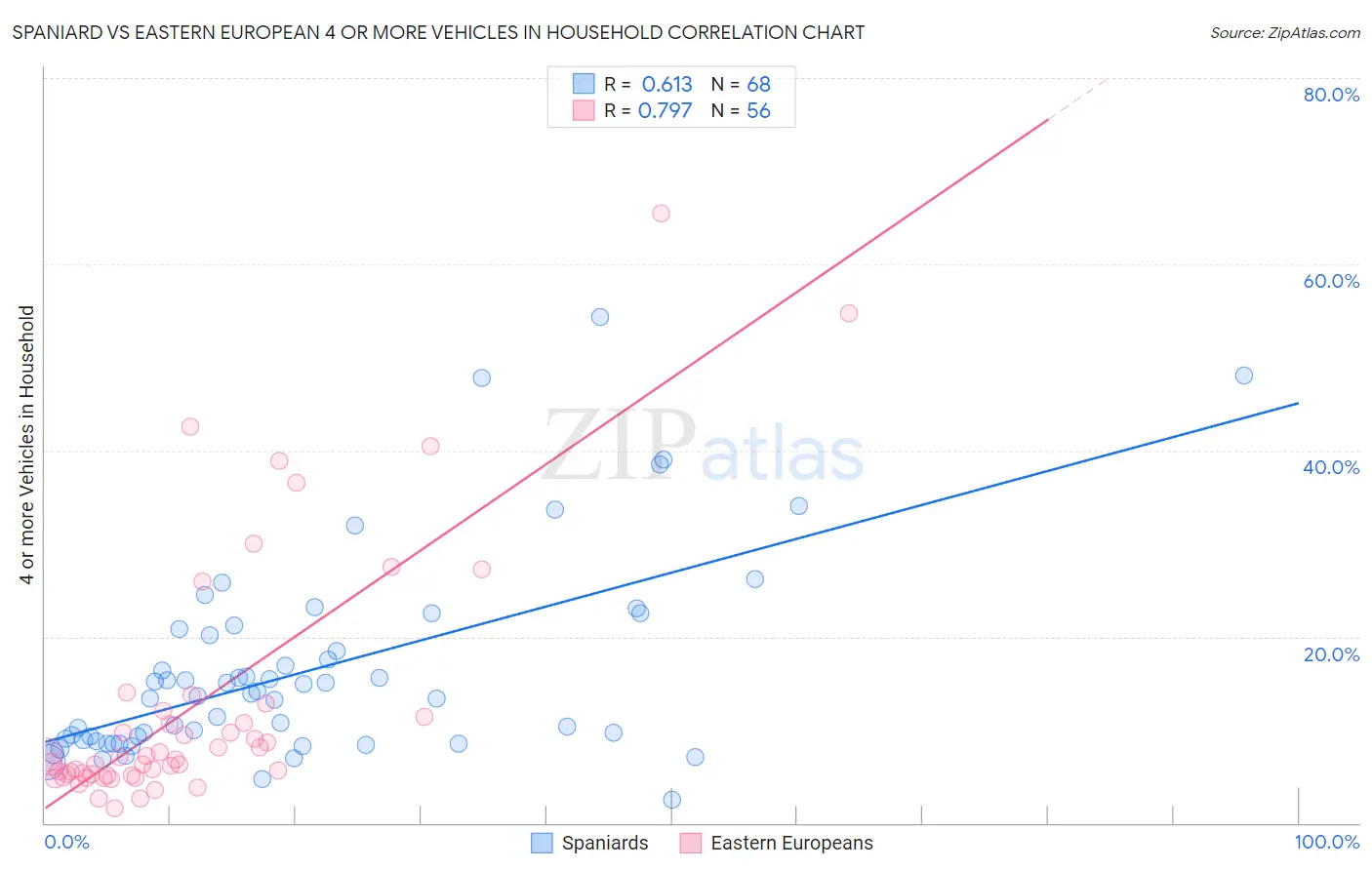 Spaniard vs Eastern European 4 or more Vehicles in Household