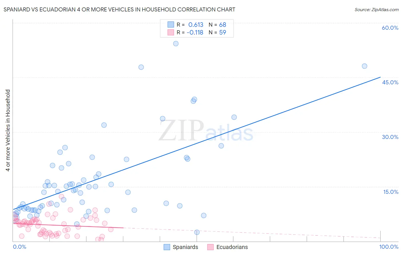 Spaniard vs Ecuadorian 4 or more Vehicles in Household