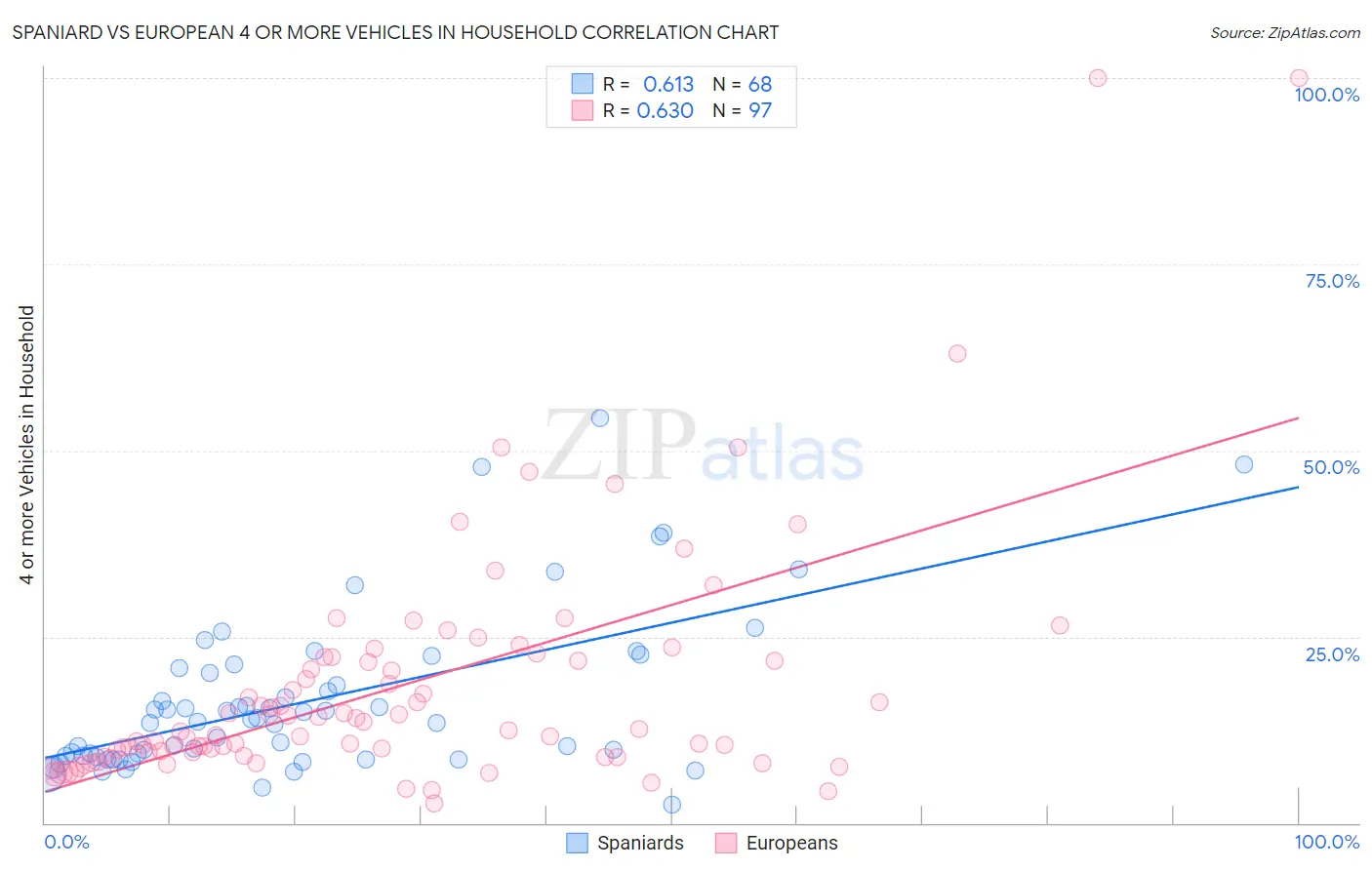 Spaniard vs European 4 or more Vehicles in Household