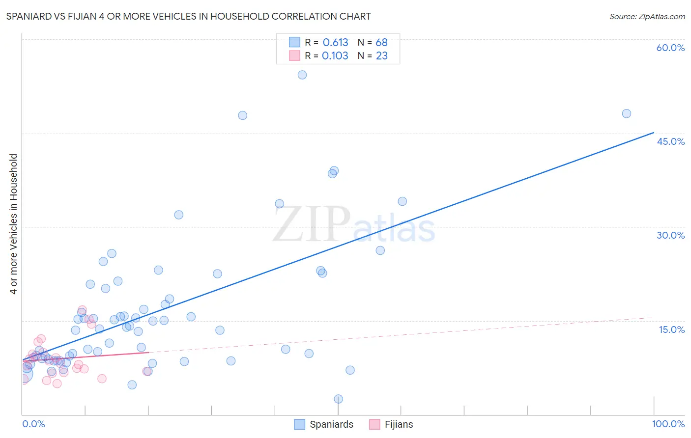 Spaniard vs Fijian 4 or more Vehicles in Household