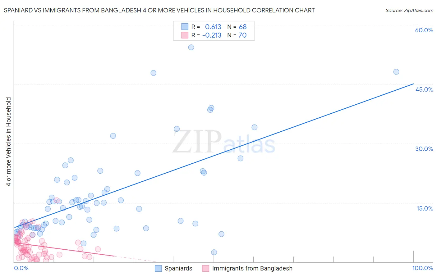 Spaniard vs Immigrants from Bangladesh 4 or more Vehicles in Household