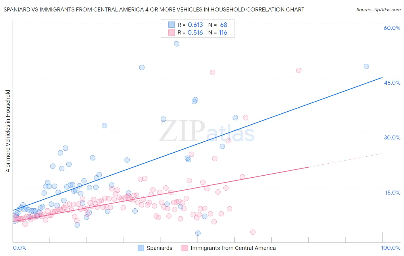 Spaniard vs Immigrants from Central America 4 or more Vehicles in Household
