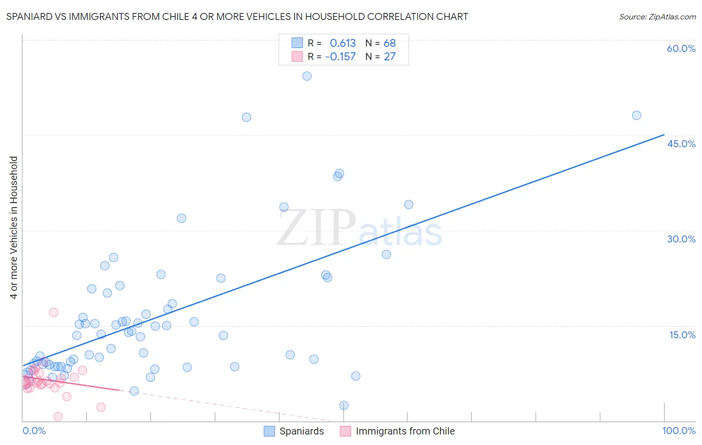 Spaniard vs Immigrants from Chile 4 or more Vehicles in Household