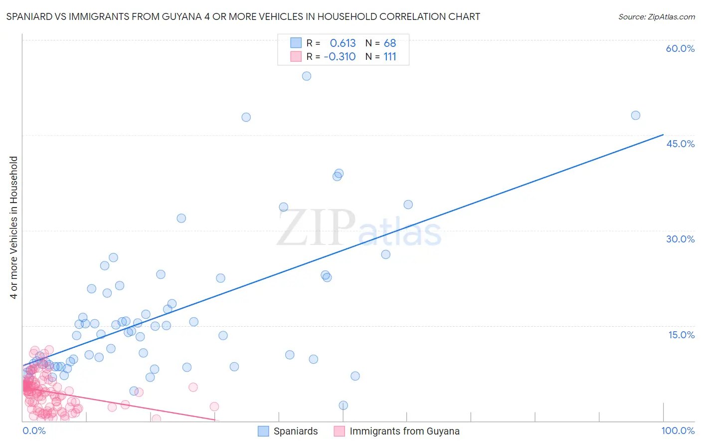 Spaniard vs Immigrants from Guyana 4 or more Vehicles in Household