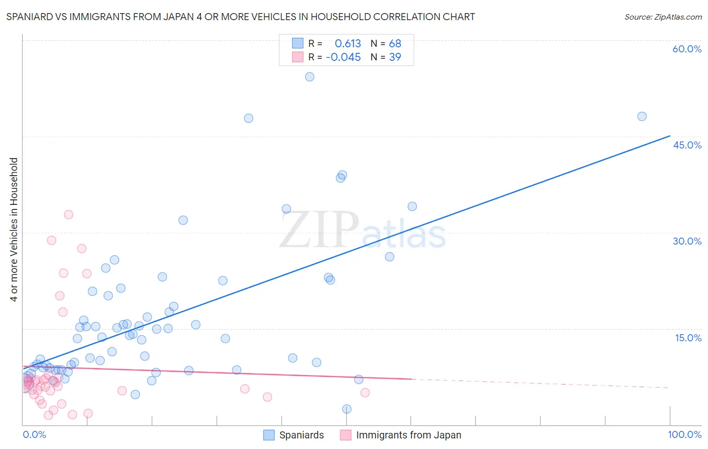 Spaniard vs Immigrants from Japan 4 or more Vehicles in Household