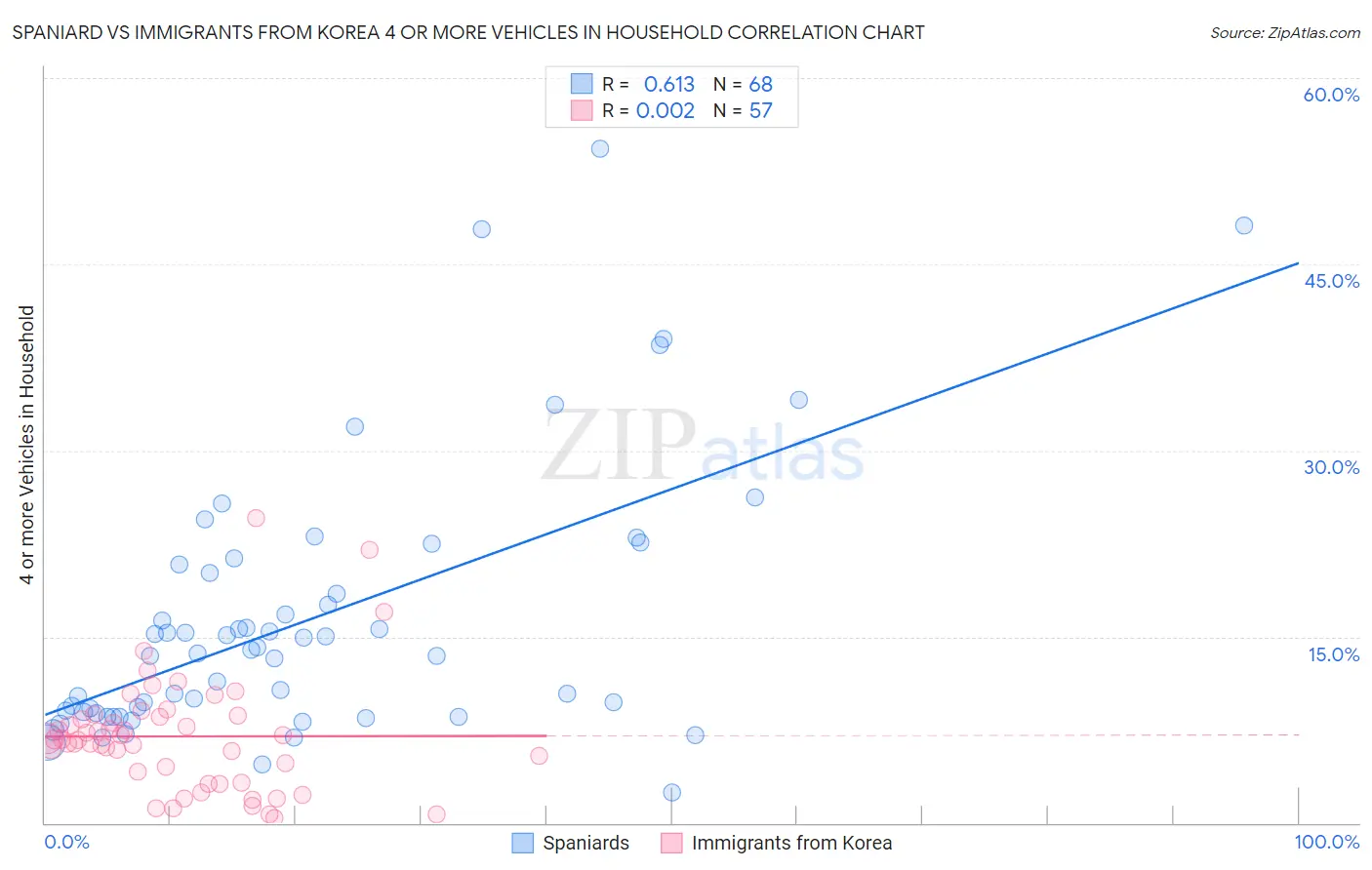 Spaniard vs Immigrants from Korea 4 or more Vehicles in Household