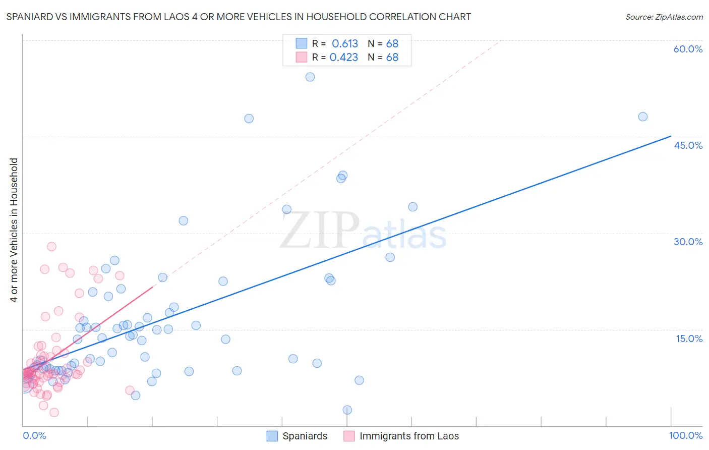 Spaniard vs Immigrants from Laos 4 or more Vehicles in Household