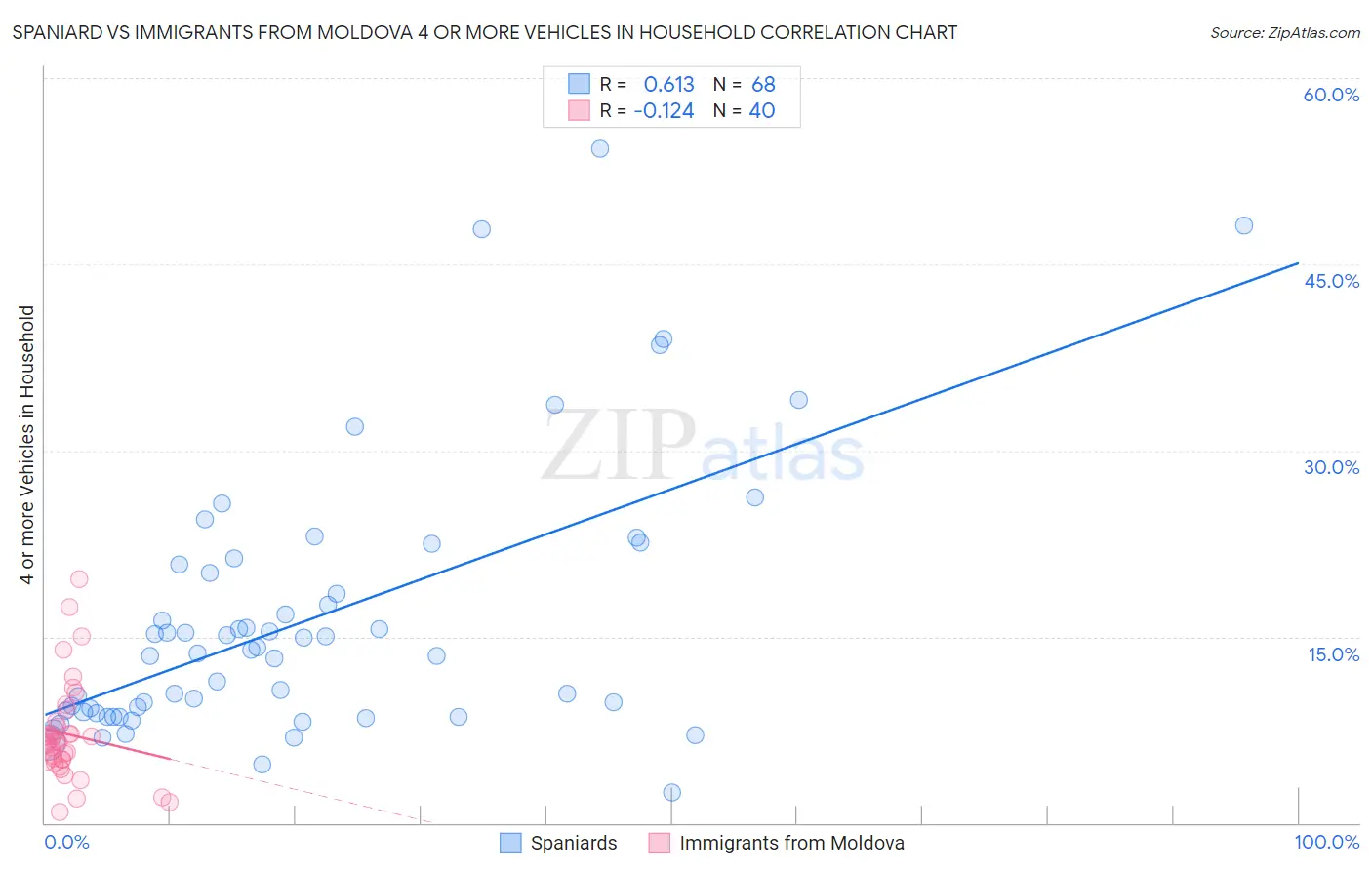 Spaniard vs Immigrants from Moldova 4 or more Vehicles in Household