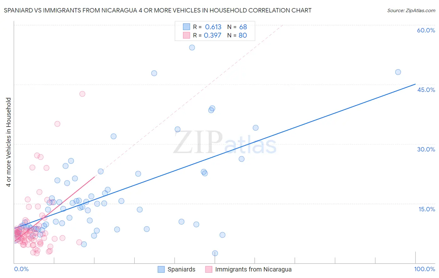 Spaniard vs Immigrants from Nicaragua 4 or more Vehicles in Household