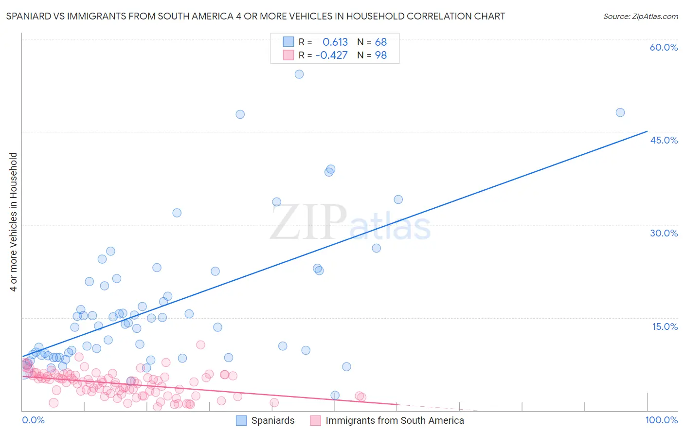 Spaniard vs Immigrants from South America 4 or more Vehicles in Household