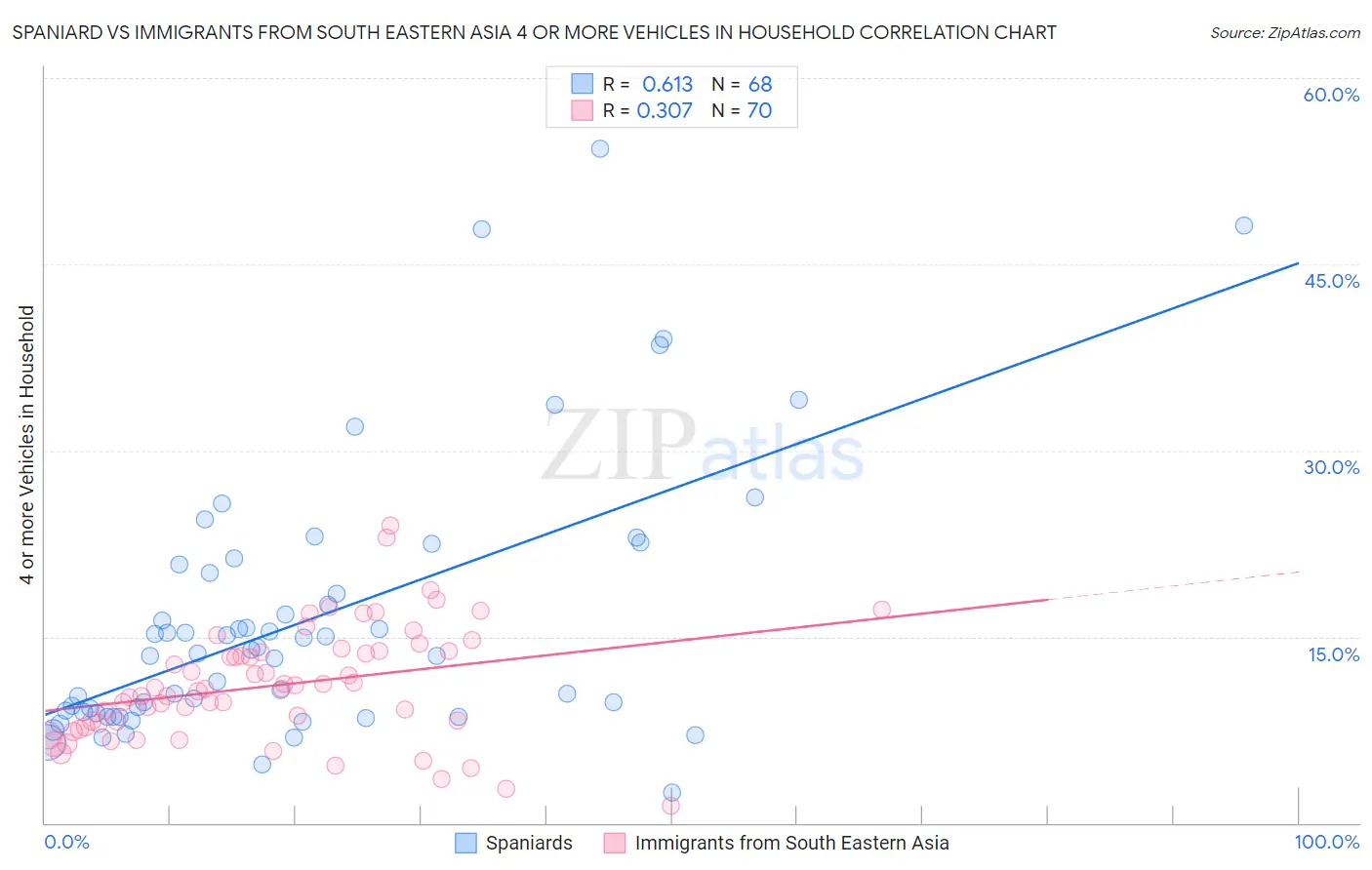 Spaniard vs Immigrants from South Eastern Asia 4 or more Vehicles in Household