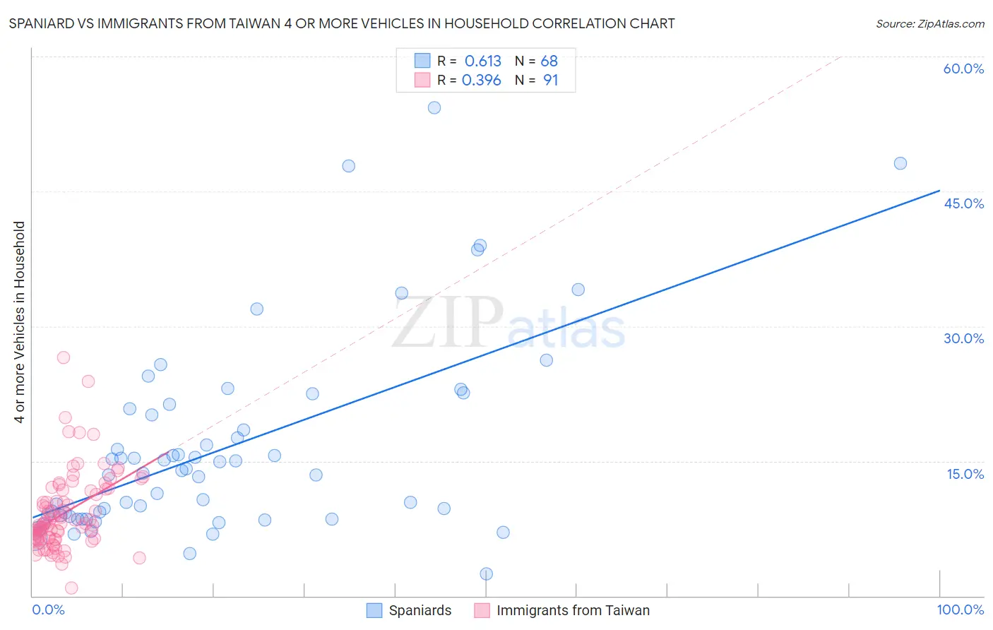 Spaniard vs Immigrants from Taiwan 4 or more Vehicles in Household