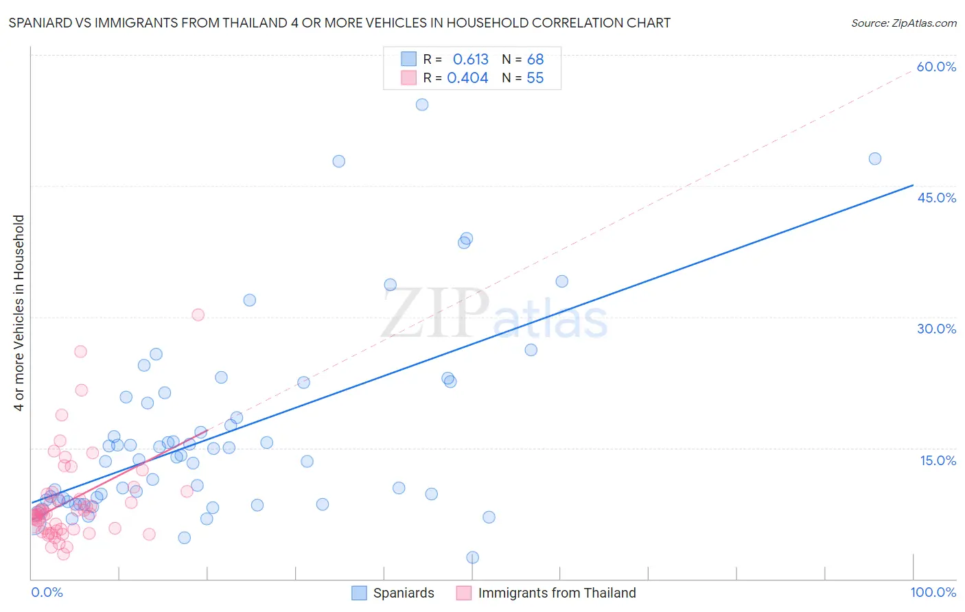 Spaniard vs Immigrants from Thailand 4 or more Vehicles in Household