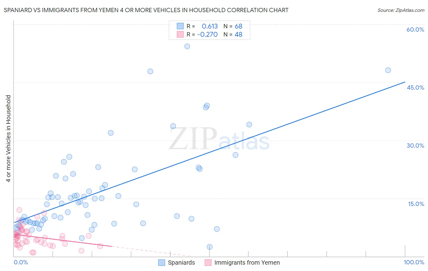 Spaniard vs Immigrants from Yemen 4 or more Vehicles in Household