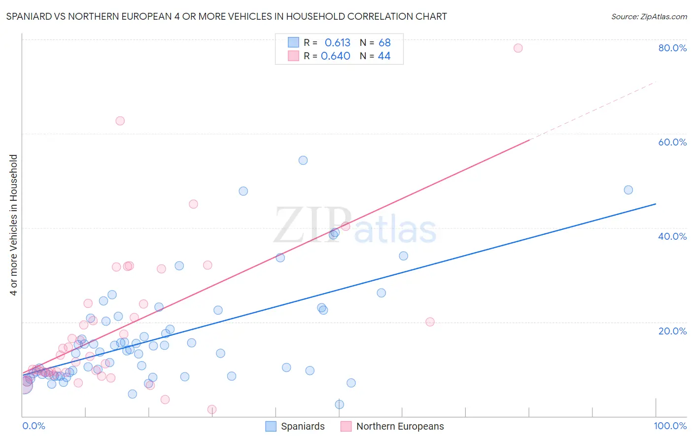 Spaniard vs Northern European 4 or more Vehicles in Household