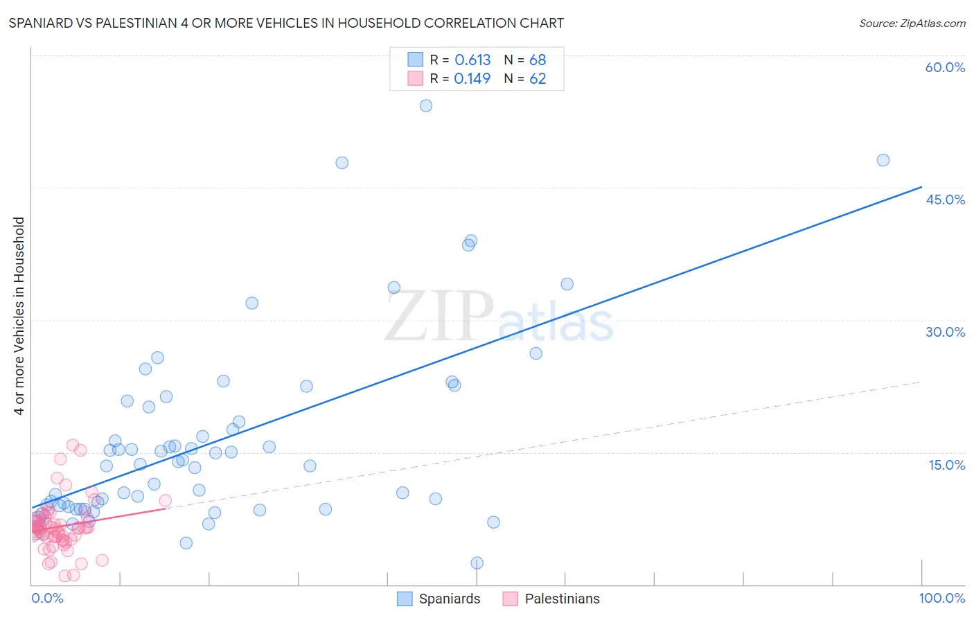 Spaniard vs Palestinian 4 or more Vehicles in Household