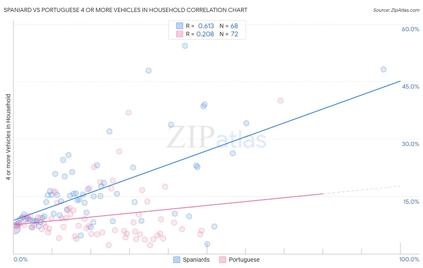 Spaniard vs Portuguese 4 or more Vehicles in Household