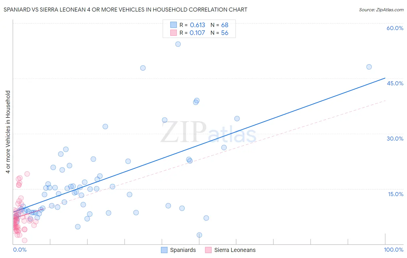 Spaniard vs Sierra Leonean 4 or more Vehicles in Household