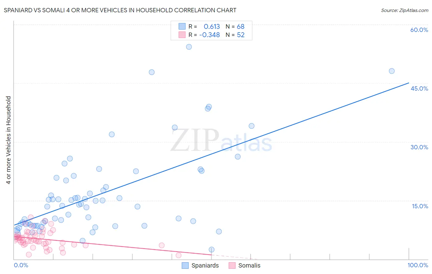 Spaniard vs Somali 4 or more Vehicles in Household