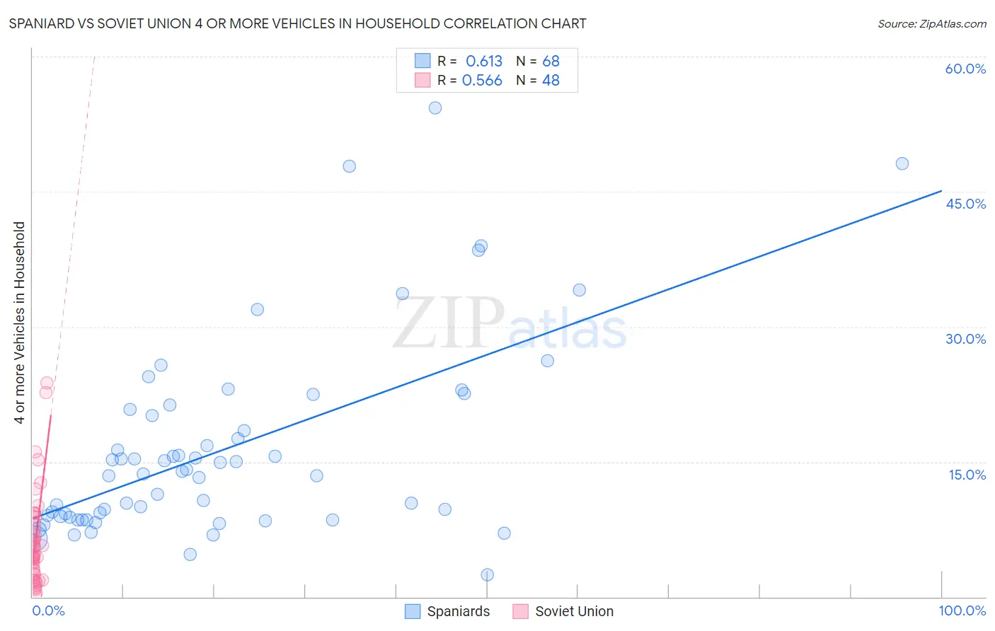 Spaniard vs Soviet Union 4 or more Vehicles in Household