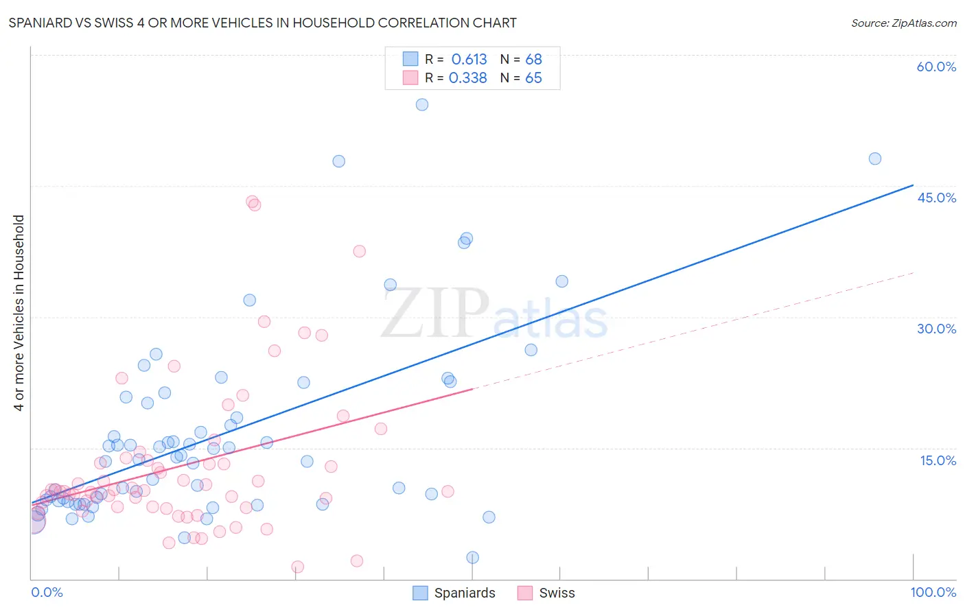 Spaniard vs Swiss 4 or more Vehicles in Household
